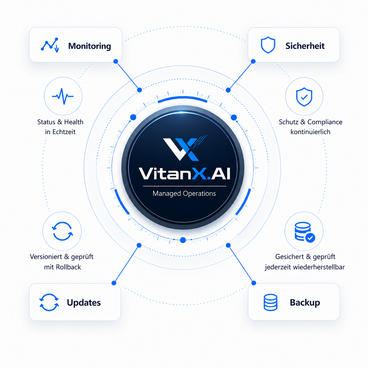 VitanX.AI Managed Operations: Monitoring, Sicherheit, Updates und Backup mit Status-, Compliance-, Rollback- und Wiederherstellungsfunktionen.